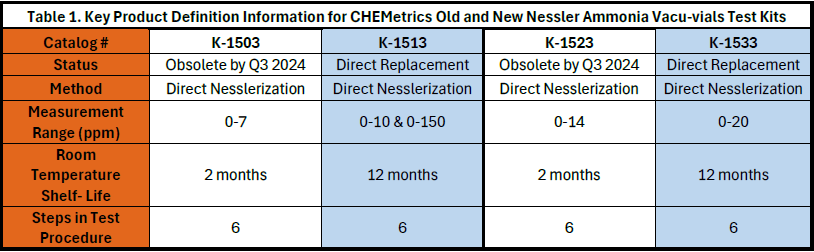 A table detailing the current products and what products are replacing them.